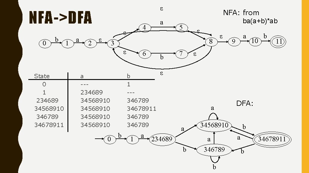 ε NFA->DFA 0 b 1 a 2 4 ε ε 5 ε a --234689