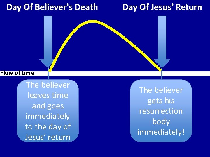Day Of Believer’s Death Day Of Jesus’ Return Flow of time The believer leaves