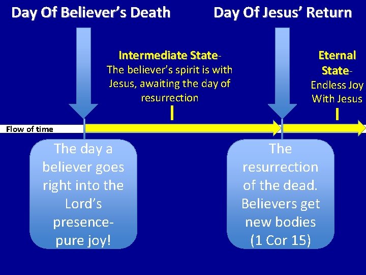 Day Of Believer’s Death Day Of Jesus’ Return Intermediate State- The believer’s spirit is