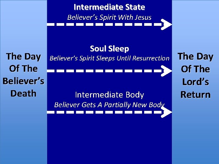 Intermediate State Believer’s Spirit With Jesus The Day Of The Believer’s Death Soul Sleep