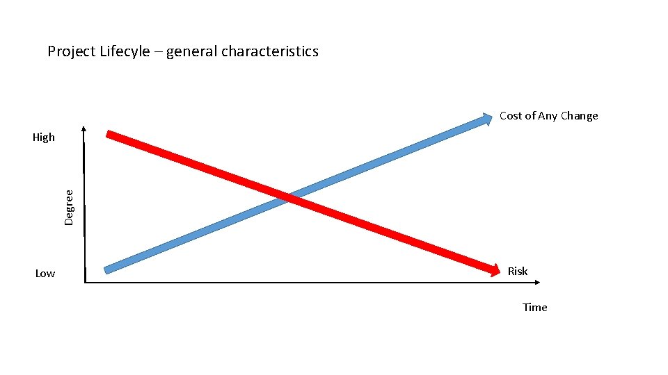 Project Lifecyle – general characteristics Cost of Any Change Degree High Low Risk Time