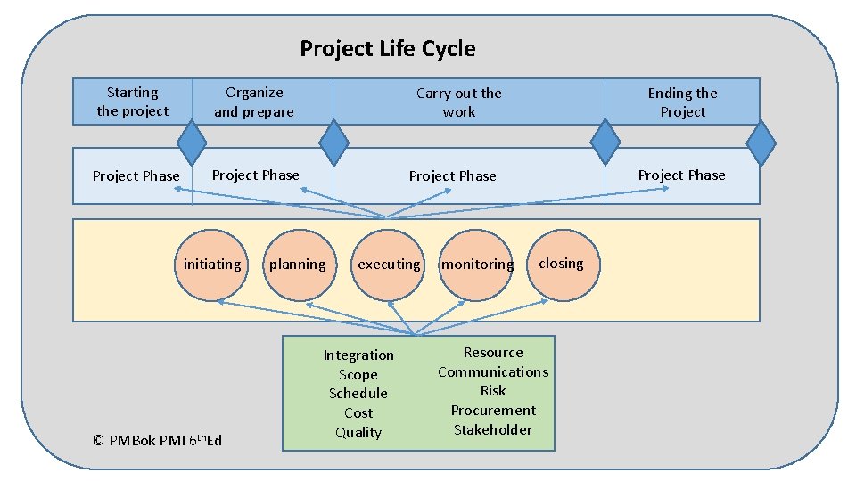 Project Life Cycle Starting the project Organize and prepare Project Phase initiating © PMBok