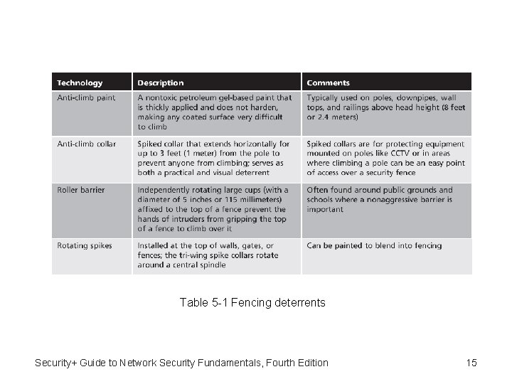 Table 5 -1 Fencing deterrents Security+ Guide to Network Security Fundamentals, Fourth Edition 15