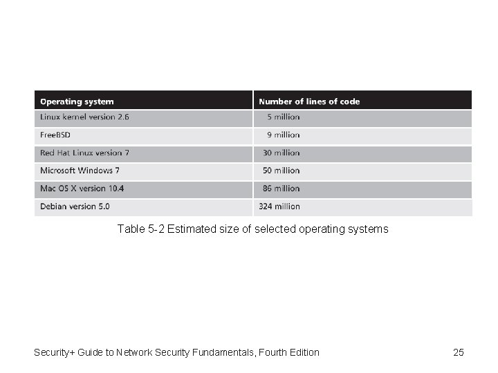 Table 5 -2 Estimated size of selected operating systems Security+ Guide to Network Security