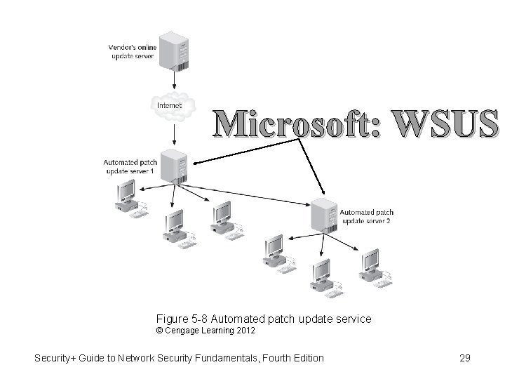 Microsoft: WSUS Figure 5 -8 Automated patch update service © Cengage Learning 2012 Security+