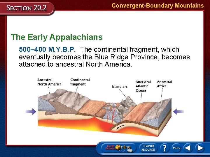 Convergent-Boundary Mountains The Early Appalachians 500– 400 M. Y. B. P. The continental fragment,