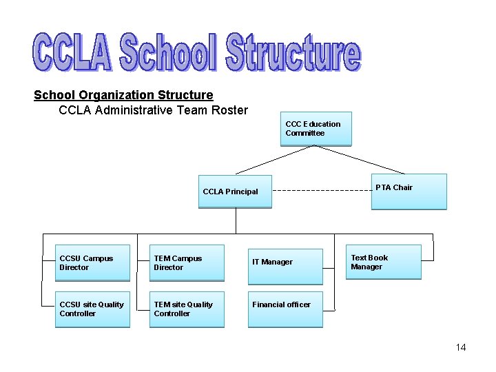 School Organization Structure CCLA Administrative Team Roster CCC Education Committee CCLA Principal CCSU Campus