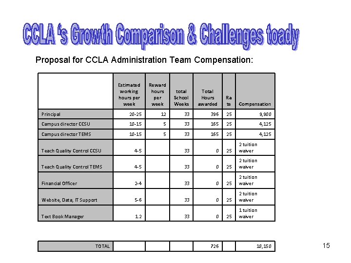 Proposal for CCLA Administration Team Compensation: Estimated working hours per week Reward hours per