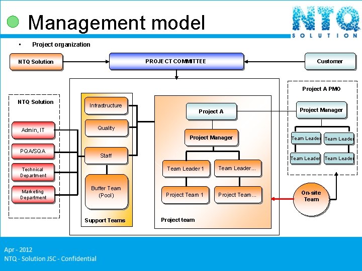 Management model • Project organization PROJECT COMMITTEE NTQ Solution Customer Project A PMO NTQ Management model • Project organization PROJECT COMMITTEE NTQ Solution Customer Project A PMO NTQ