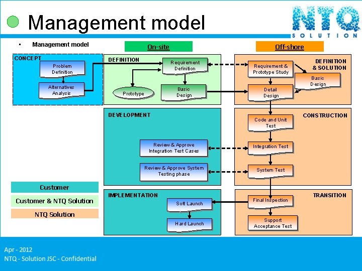 Management model • Management model CONCEPT On-site DEFINITION Requirement Definition Problem Definition Alternatives Analysis Management model • Management model CONCEPT On-site DEFINITION Requirement Definition Problem Definition Alternatives Analysis