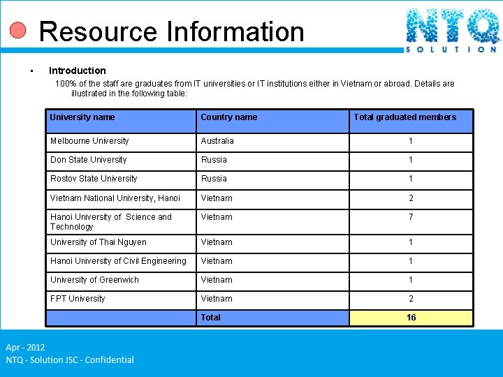 Resource Information • Introduction 100% of the staff are graduates from IT universities or Resource Information • Introduction 100% of the staff are graduates from IT universities or