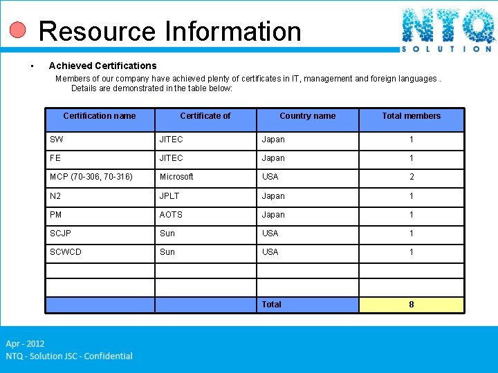 Resource Information • Achieved Certifications Members of our company have achieved plenty of certificates Resource Information • Achieved Certifications Members of our company have achieved plenty of certificates