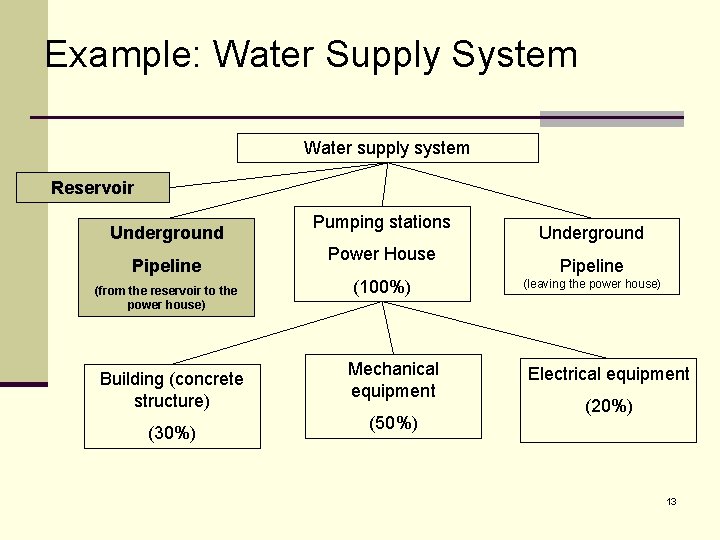 Example: Water Supply System Water supply system Reservoir Underground Pipeline (from the reservoir to