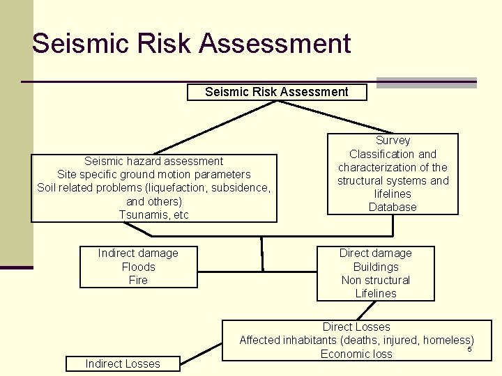 Seismic Risk Assessment Seismic hazard assessment Site specific ground motion parameters Soil related problems
