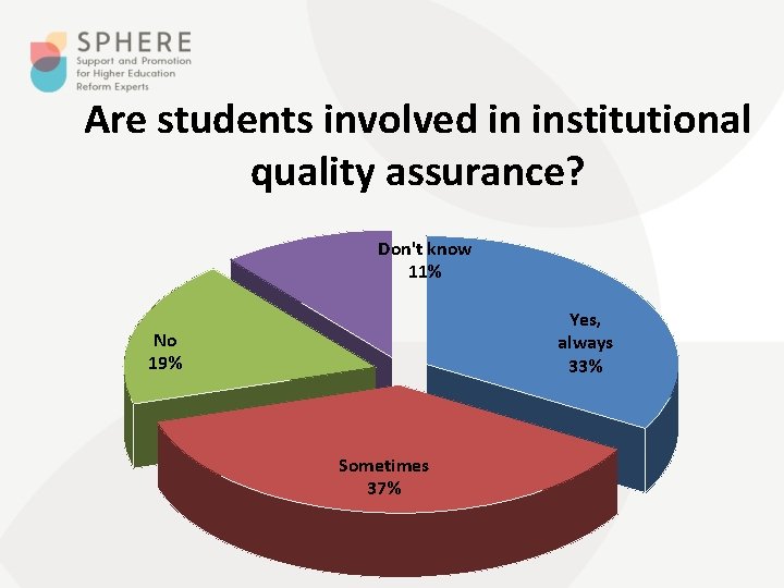 Are students involved in institutional quality assurance? Don't know 11% Yes, always 33% No