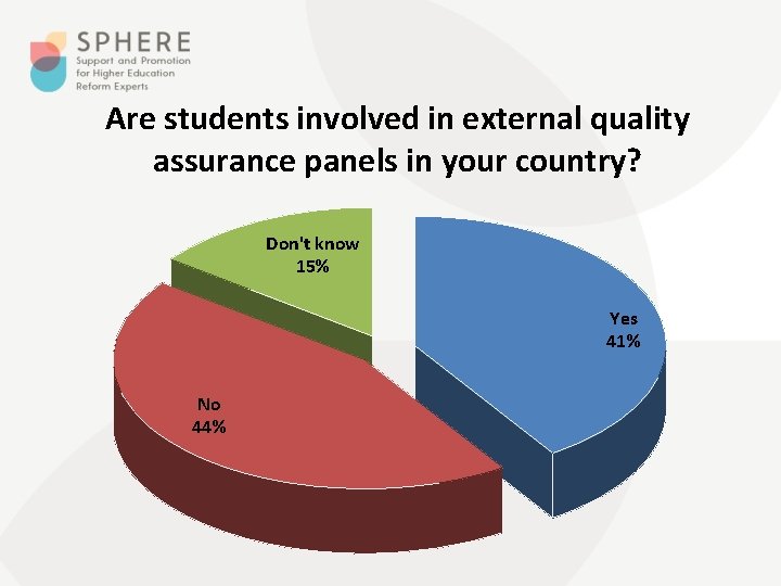 Are students involved in external quality assurance panels in your country? Don't know 15%