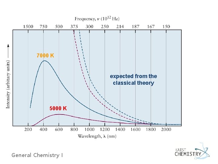 7000 K expected from the classical theory 5000 K General Chemistry I 