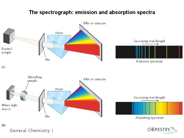 The spectrograph: emission and absorption spectra General Chemistry I 