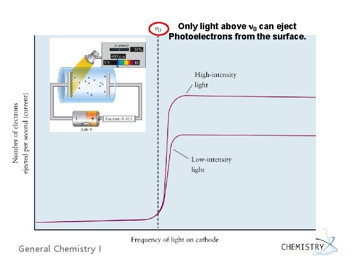 Only light above n 0 can eject Photoelectrons from the surface. General Chemistry I