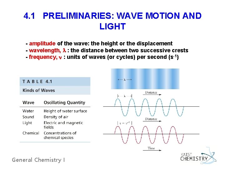 4. 1 PRELIMINARIES: WAVE MOTION AND LIGHT - amplitude of the wave: the height