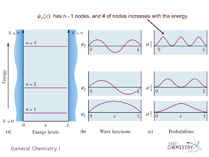  General Chemistry I 