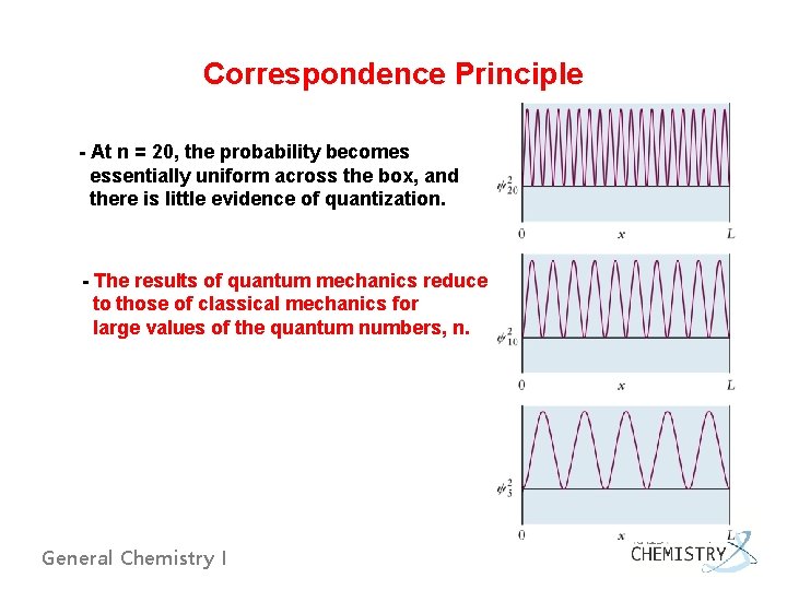 Correspondence Principle - At n = 20, the probability becomes essentially uniform across the