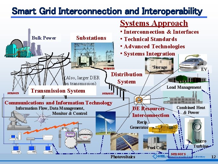 Smart Grid Interconnection and Interoperability Systems Approach Bulk Power • Interconnection & Interfaces •