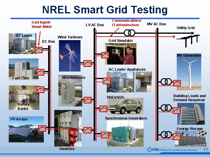 NREL Smart Grid Testing Grid Agent/ Smart Meter DC Loads LV AC Bus Wind