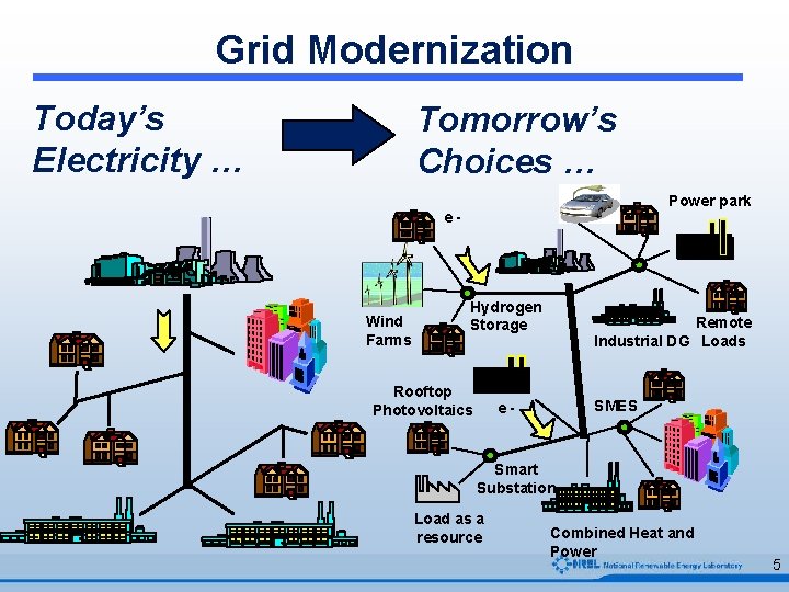 Grid Modernization Today’s Electricity … Tomorrow’s Choices … Power park e- Fuel Cell Wind