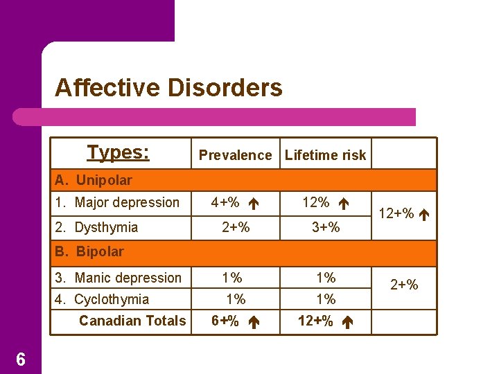 Affective Disorders Types: Prevalence Lifetime risk A. Unipolar 4+% 12% 2+% 3. Manic depression