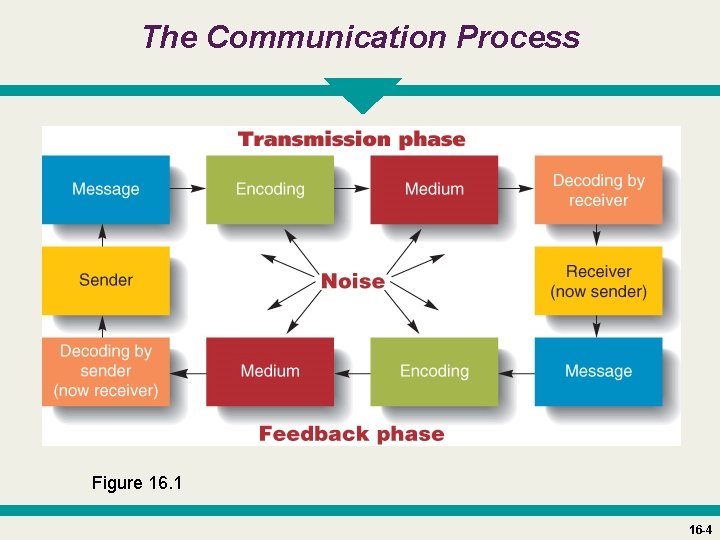 The Communication Process Figure 16. 1 16 -4 