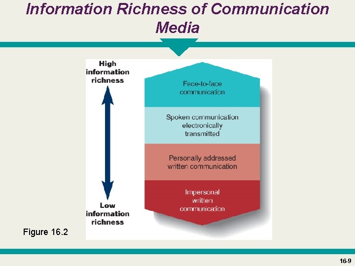 Information Richness of Communication Media Figure 16. 2 16 -9 