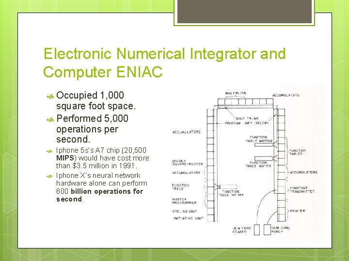 Electronic Numerical Integrator and Computer ENIAC Occupied 1, 000 square foot space. Performed 5,