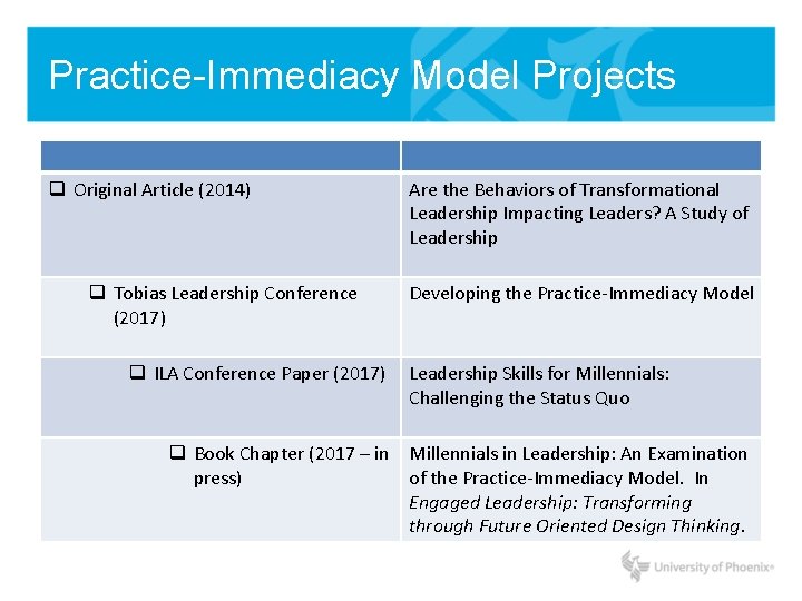 Practice-Immediacy Model Projects q Original Article (2014) q Tobias Leadership Conference (2017) q ILA