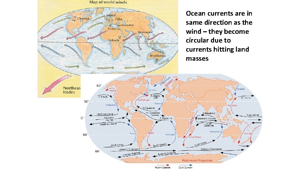 Ocean currents are in same direction as the wind – they become circular due