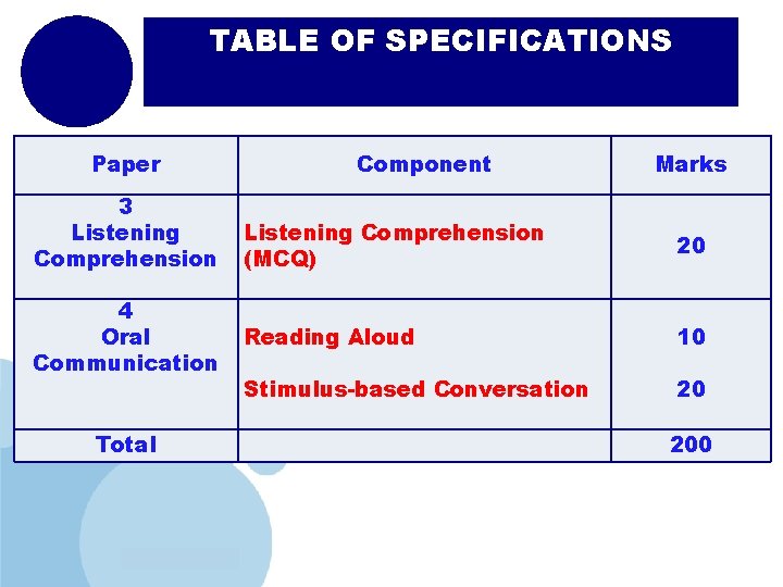 TABLE OF SPECIFICATIONS Paper 3 Listening Comprehension 4 Oral Communication Total www. company. com