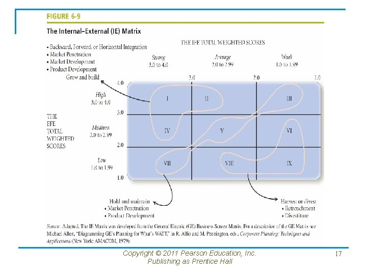 Copyright © 2011 Pearson Education, Inc. Publishing as Prentice Hall 17 