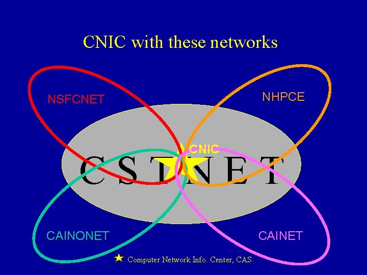 CNIC with these networks NHPCE NSFCNET CNIC CSTNET CAINONET CAINET Computer Network Info. Center,