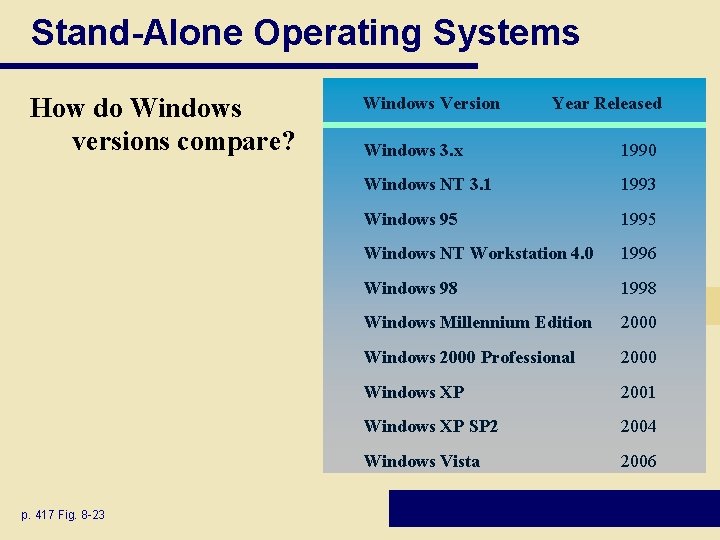 Stand-Alone Operating Systems How do Windows versions compare? p. 417 Fig. 8 -23 Windows Stand-Alone Operating Systems How do Windows versions compare? p. 417 Fig. 8 -23 Windows