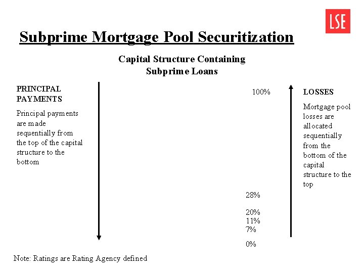 Subprime Mortgage Pool Securitization Capital Structure Containing Subprime Loans PRINCIPAL PAYMENTS 100% Mortgage pool Subprime Mortgage Pool Securitization Capital Structure Containing Subprime Loans PRINCIPAL PAYMENTS 100% Mortgage pool