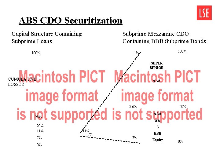 ABS CDO Securitization Capital Structure Containing Subprime Loans Subprime Mezzanine CDO Containing BBB Subprime ABS CDO Securitization Capital Structure Containing Subprime Loans Subprime Mezzanine CDO Containing BBB Subprime