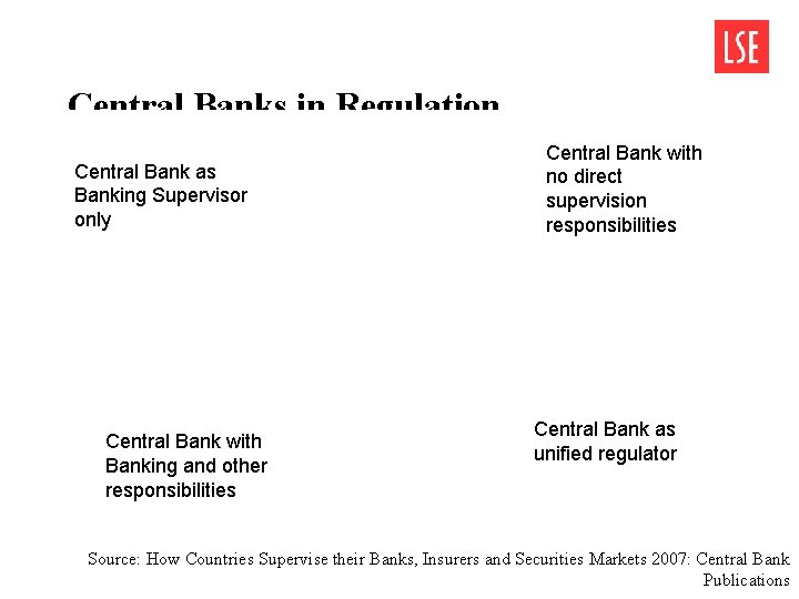 Central Banks in Regulation Central Bank as Banking Supervisor only Central Bank with Banking Central Banks in Regulation Central Bank as Banking Supervisor only Central Bank with Banking
