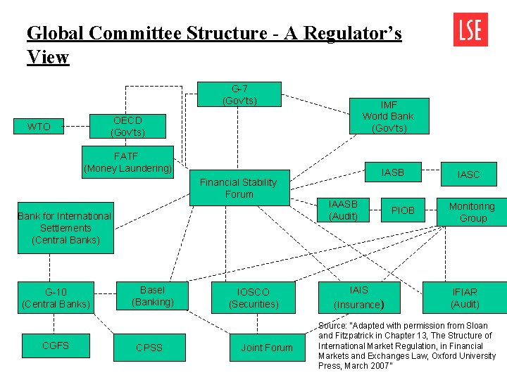 Global Committee Structure - A Regulator’s View G-7 (Gov’ts) IMF World Bank (Gov’ts) OECD Global Committee Structure - A Regulator’s View G-7 (Gov’ts) IMF World Bank (Gov’ts) OECD