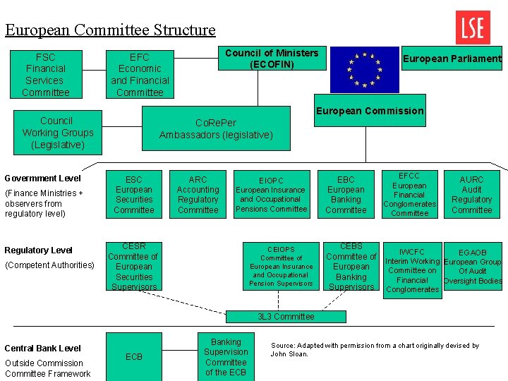 European Committee Structure FSC Financial Services Committee (Finance Ministries + observers from regulatory level) European Committee Structure FSC Financial Services Committee (Finance Ministries + observers from regulatory level)