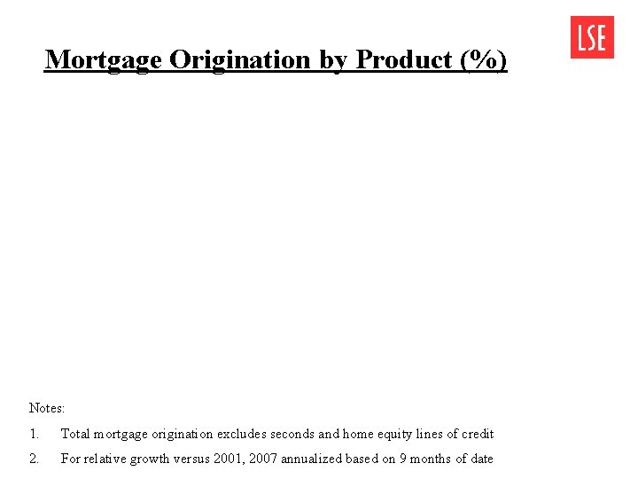 Mortgage Origination by Product (%) Notes: 1. Total mortgage origination excludes seconds and home Mortgage Origination by Product (%) Notes: 1. Total mortgage origination excludes seconds and home