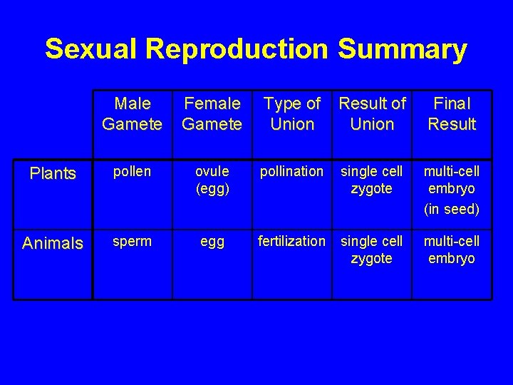 Sexual Reproduction Summary Male Gamete Female Gamete Type of Result of Union Final Result