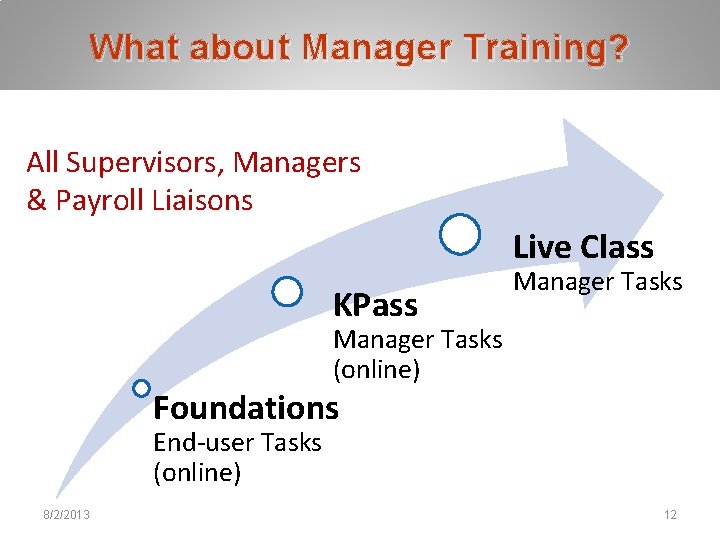 What about Manager Training? All Supervisors, Managers & Payroll Liaisons Live Class KPass Manager What about Manager Training? All Supervisors, Managers & Payroll Liaisons Live Class KPass Manager