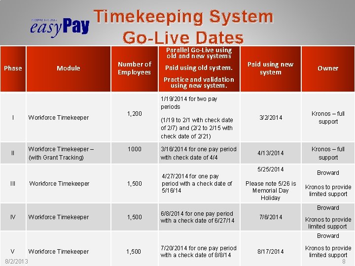 Timekeeping System Go-Live Dates Parallel Go-Live using Phase Module I Workforce Timekeeper II Workforce Timekeeping System Go-Live Dates Parallel Go-Live using Phase Module I Workforce Timekeeper II Workforce