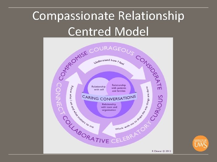 Compassionate Relationship Centred Model 