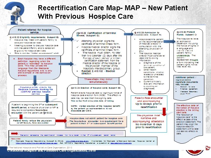 Recertification Care Map- MAP – New Patient With Previous Hospice Care © National Hospice